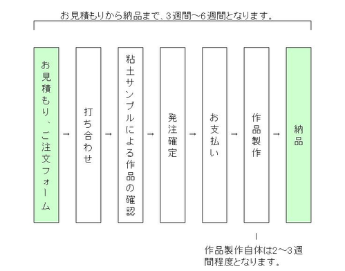 発注までの流れ